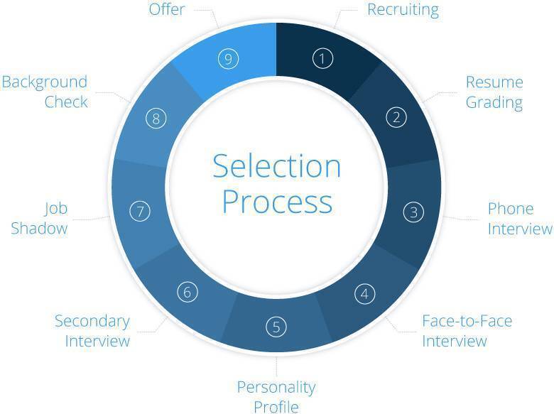 selection-process